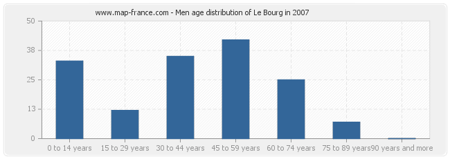 Men age distribution of Le Bourg in 2007